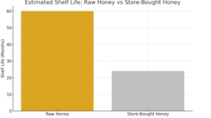 Shelf Life of Raw vs Store Honey 
