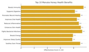 Manuka Honey Health Benefits