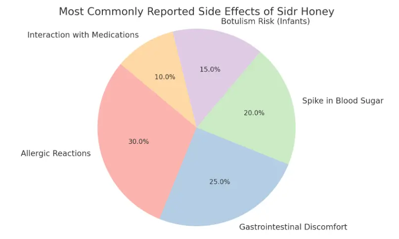 Sidr Honey Side Effects