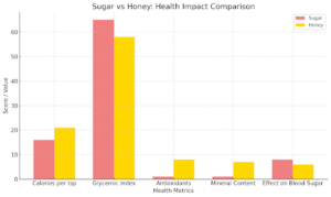Sugar vs Honey 