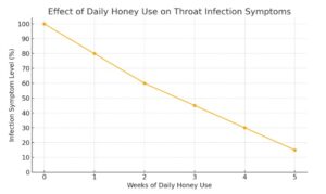 Honey Usage